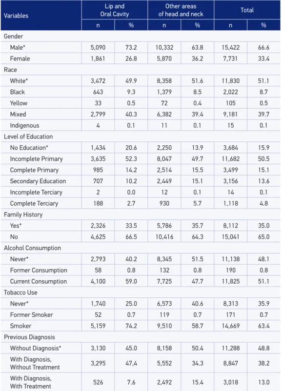 Table 3. Frequency values and percentages for the variables of interest for cases of primary cancer  in the head and neck, in Brazil, in the period 2000 – 2011.