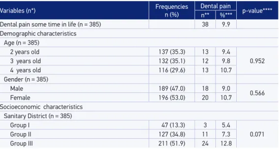 Table 1. Frequency distribution and results of the bivariate association between dental pain and  demographic and socioeconomic variables