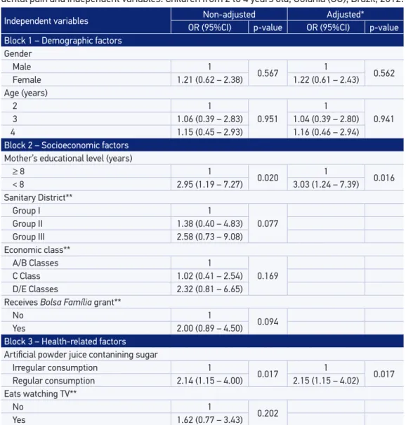 Table 3. Frequency distribution and results of the logistic regression of the association between  dental pain and independent variables