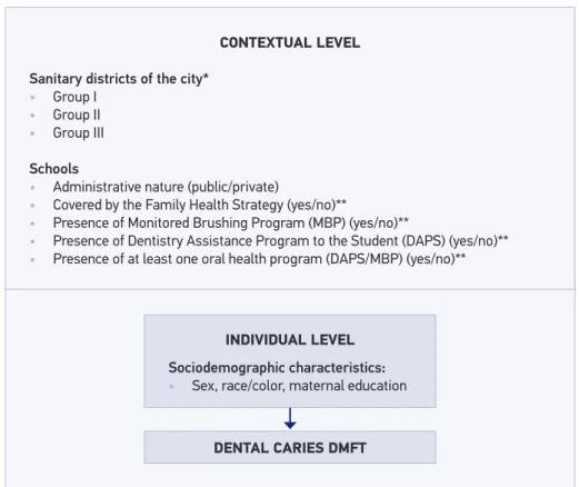 Figure 1. Suggestion of a hierarchical theoretical model of the relationship between individual and  contextual characteristics and dental caries among 12-year-old schoolchildren, Goiânia, GO, 2010.