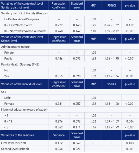 Table 3. Results of the negative binominal regression multiple model of the association between  dental caries and individual and contextual factors in 12-year-old schoolchildren