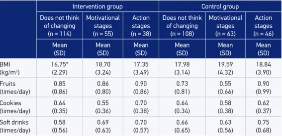 Table 1. Mean and standard deviation of Body Mass Index and daily frequencies of consumption  of food items according to promptness stage for change in food consumption at baseline 