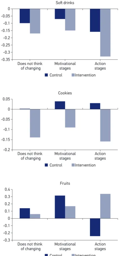 Figure 1. Variation of daily mean frequency (times/day) of consumption of sot drinks, cookies  and fruit of adolescents, according to their promptness stage for change at baseline.