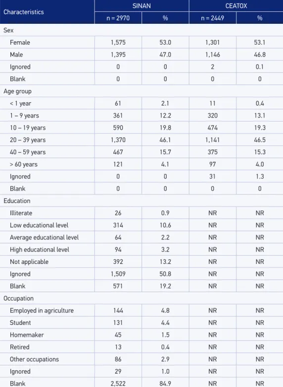Table 1. Morbidity proile according to the characteristics of poisoning cases.