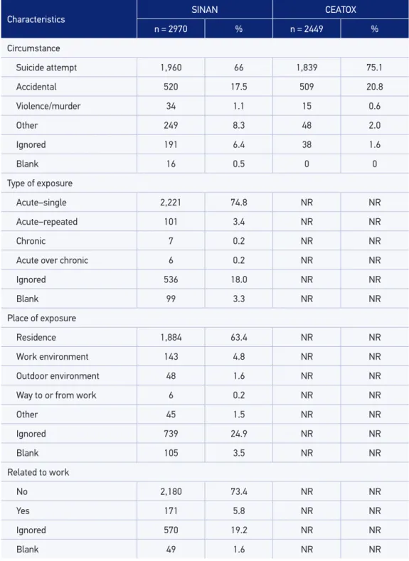 Table 2. Morbidity proile according to the characteristics of the poisoning.