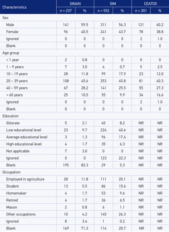 Table 3. Mortality proile according to the characteristics of poisoning cases.