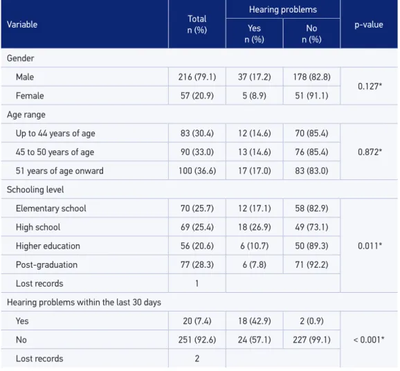 Table 1. Prevalence of hearing problems and the distribution of workers according to gender, age  range, schooling level and hearing problems within the past 30 days (n = 273), Southern Brazil, 2008.