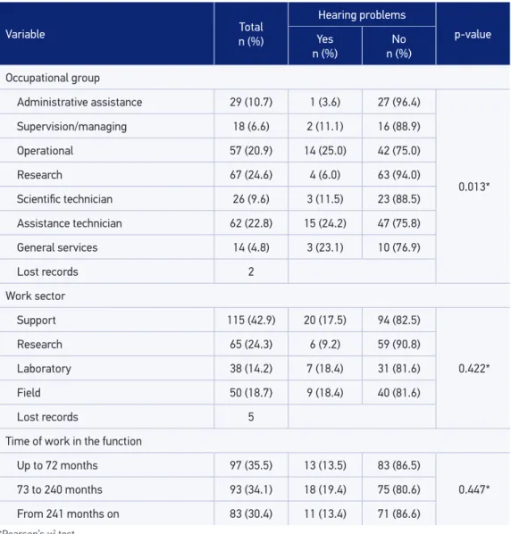 Table 2. Prevalence of hearing problems and distribution of workers according to the variables  of the occupational group, work sector and time of work in the function (n = 273), Southern  Brazil, 2008