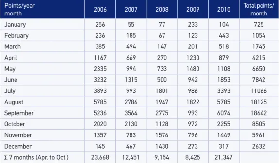 Table 1. Points of burning outbreaks in the State of São Paulo, from April to October, 2006 to 2010.