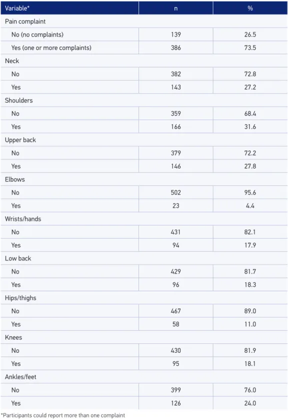 Table 3. Description of the study population according to self-reported musculoskeletal pain.