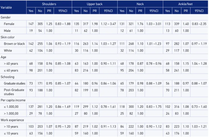 Table 4. Association between demographic and work-related variables and self-reported musculoskeletal pain in the shoulder, upper back,  neck and ankles and/or feet.