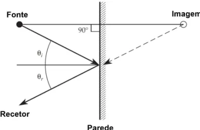 Fig. 2.2 - Reflexão de um raio de energia sonora ao incidir numa superfície plana (θ i =θ r ) [2] 