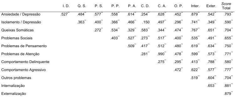 Tabela 1 - Correlações de Pearson mais significativas encontradas na CBCL 
