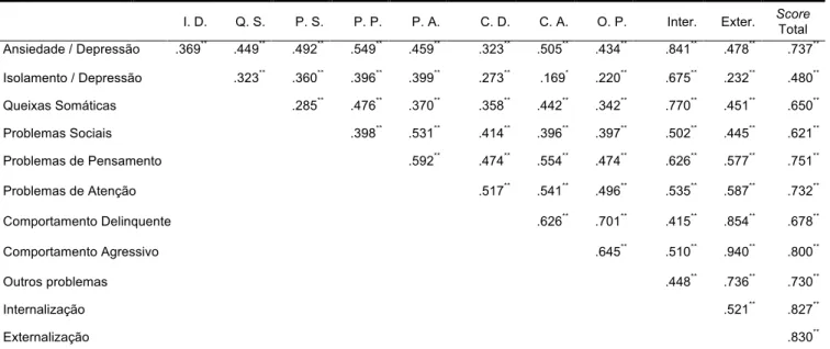 Tabela 3 – Correlações de Pearson mais significativas encontradas na YSR 