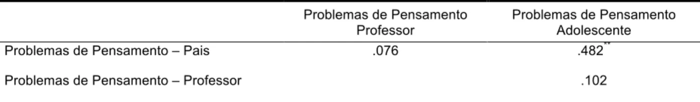 Tabela 8 - Correlações de Pearson mais significativas encontradas na escala problemas de pensamento 