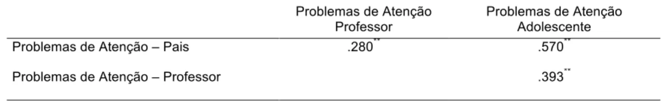 Tabela 9 – Correlações de Pearson mais significativas encontradas na escala problemas de atenção 