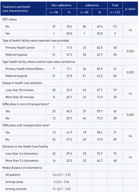 Table 3. Prevalence of characteristics of health care received by patients. Adherent and  Non-adherent Patients