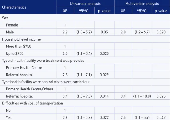 Table 4 presents the results of univariate and multivariate associations between health care  characteristics and non-adherence, including socio-demographic characteristics of patients to control  for potential confounding