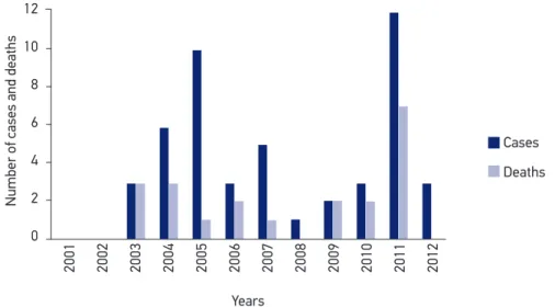 Figure 1. Annual distribution of cases and deaths by Brazilian spotted fever in Valinhos, SP,  2001 to 2012.
