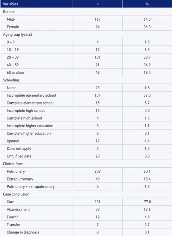 Table 1. Distribution of the new cases of tuberculosis according to gender, age group, schooling,  clinical form, and case conclusion, Crato, CE, 2002 to 2011.