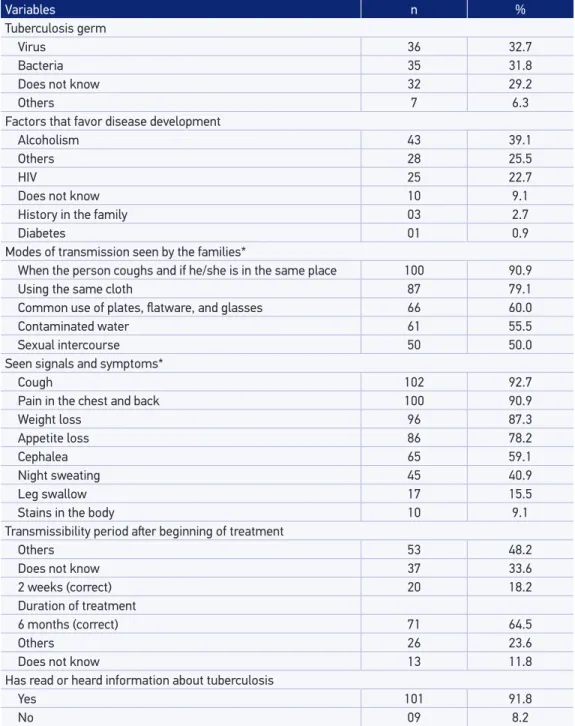 Table 2. Tuberculosis knowledge between relatives of patients with the disease (n = 110) in  Ribeirão Preto, SP, Brazil, 2011.