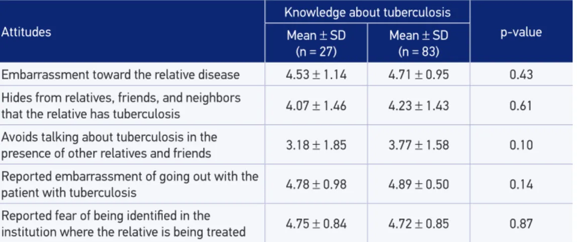 Table 5. Attitudes of relatives according to their level of knowledge on tuberculosis in Ribeirão  Preto, SP, Brazil, 2011.
