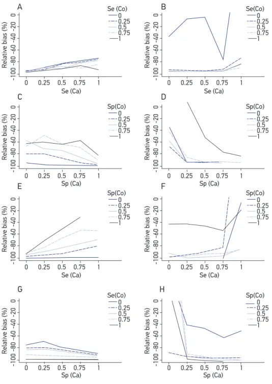 Figure 4. Relative bias of the risk estimation (Odds ratio) in a case-control study under the efect  of diferential misclassiication error according to diferent levels of sensitivity and speciicity of  exposure classiication deined for both cases and contr