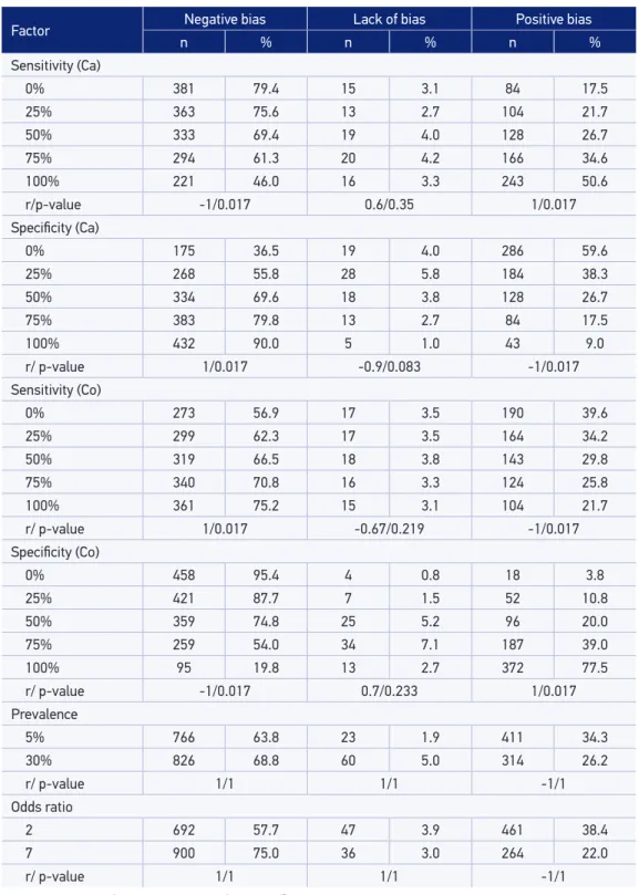 Table 1. Percentages of negative bias, lack of bias (absolute relative bias less than 15%) and  positive bias of the estimated odds ratio in case-control studies under the efect of diferential  misclassiication error.