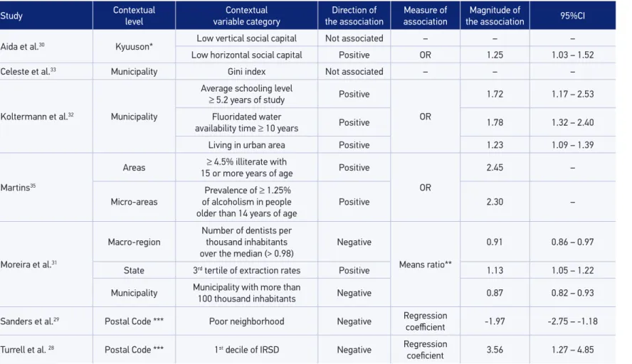 Table 4. Characteristics of the contextual level used in the studies associated with tooth loss