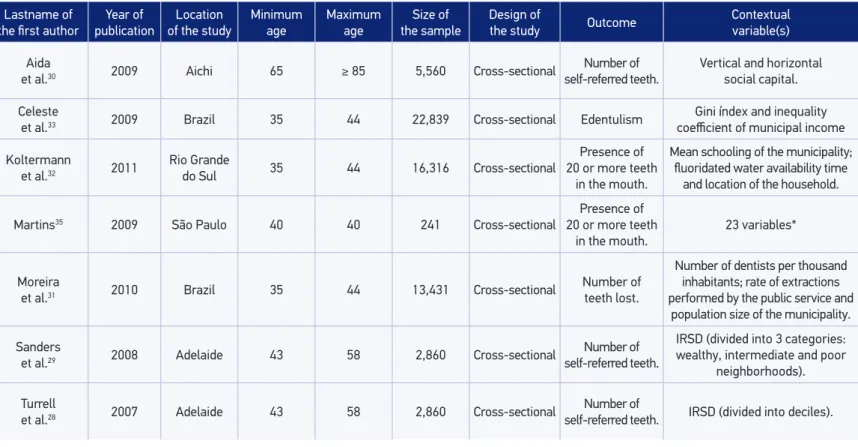 Table 3. Characteristics of the study included in the review.