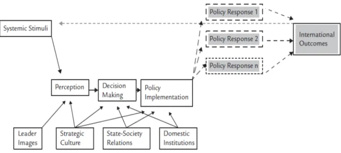 Figura 1. O Modelo de Política Externa do Realismo Neoclássico 