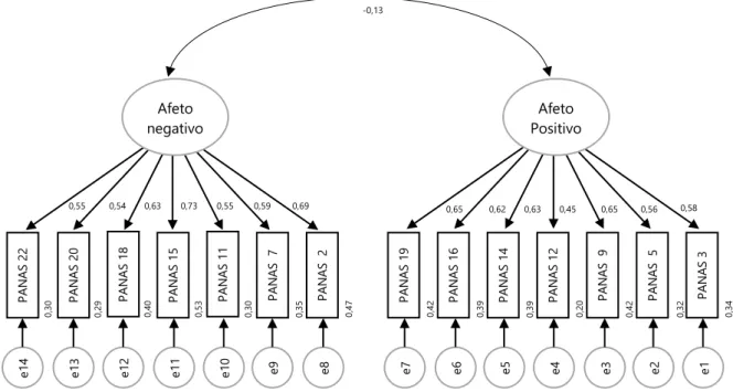 Figura 1. Modelo de análise fatorial confirmatória para o PANAS, com duas variáveis latentes, cada uma medida  por sete indicadores