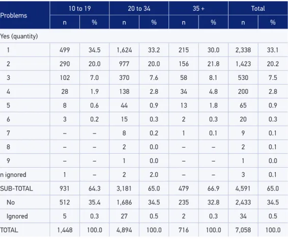 Table 1. Number and proportion (%) of women according to maternal age and number of health  problems in the current pregnancy, from six hospitals in the State of São Paulo, 2011.