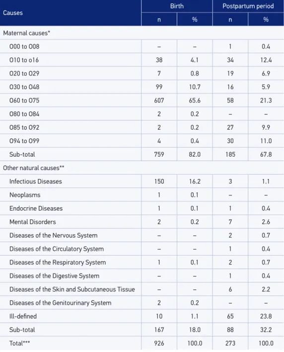 Table 3. Number and proportion (%) of mothers with health problems in child birth and postpartum  period according to cause, from six hospitals in the State of São Paulo, 2011.