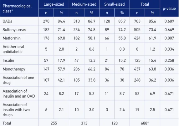 Table 3. Proportion of users, according to population size and the pharmacological class of  drugs in use for patients with diabetes mellitus, registered with the Family Health Strategy,  Pernambuco, 2009 – 2010.