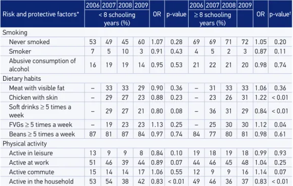 Table 4. Variations in the frequency of risk and protective factors for cardiovascular diseases  among adults ( ≥  18 years old) according to schooling, in Cuiabá, MT, 2006 – 2009.
