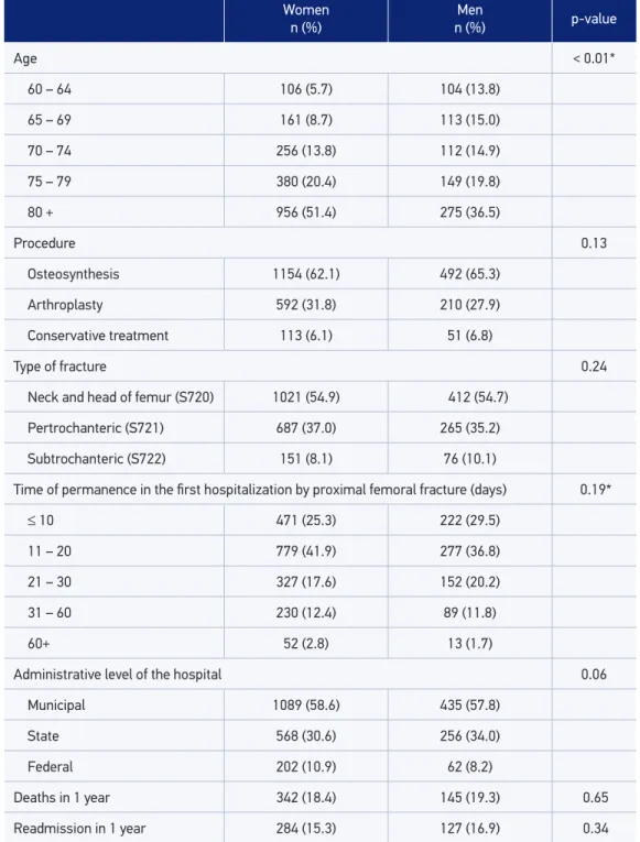 Table 1. Characteristics of the elderly population who were discharged aﬅer proximal femoral  fracture, according to gender, Rio de Janeiro, 2008 to 2010 (n = 2,612).