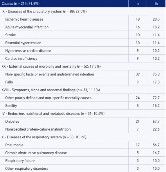 Table 3. Main basic causes of death of elderly discharged aﬅer hospitalization by proximal femoral  fracture in public hospitals, Rio de Janeiro, 2008 to 2010.