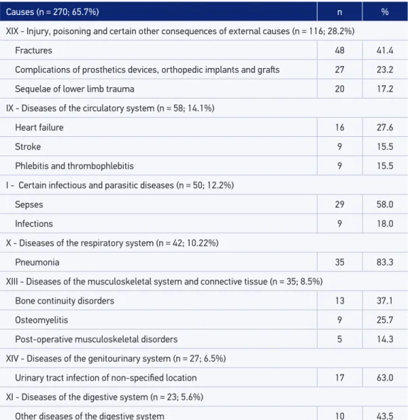 Table 4. Main causes of readmission of elderly discharged aﬅer hospitalization by proximal femoral  fracture in public hospitals, Rio de Janeiro, 2008 to 2010.