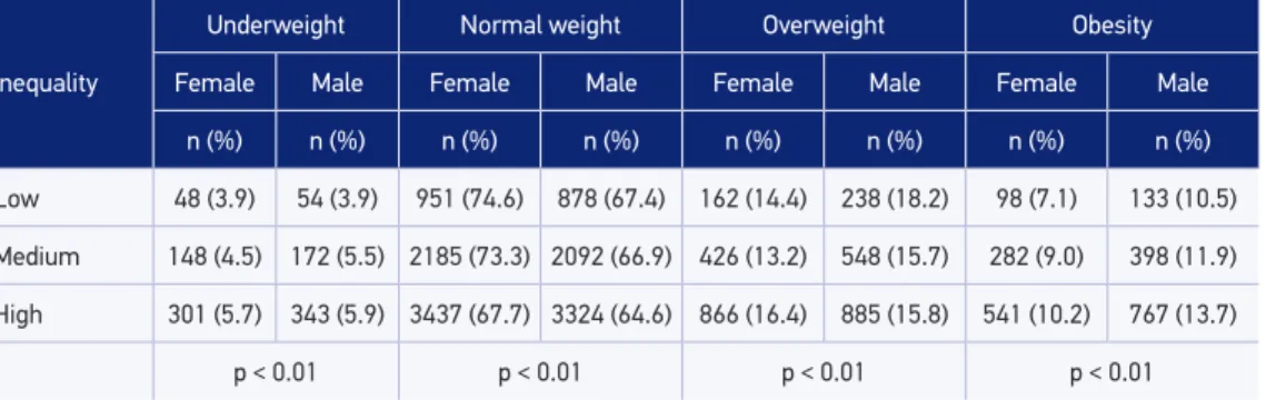 Table 1. Prevalence rates of underweight, overweight, and obesity among poor children from  Mato Grosso do Sul, Brazil, according to mesoregion.