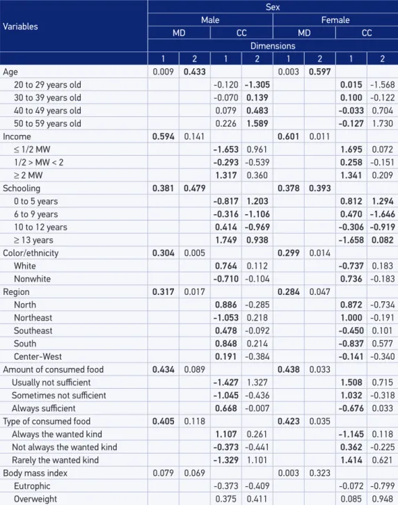 Table 2. Measures of discrimination of variables and quantification of categories, centroid  coordinates, in the dimensions (1 and 2) of the model, for adults, by sex, Brazil (2008 to 2009).