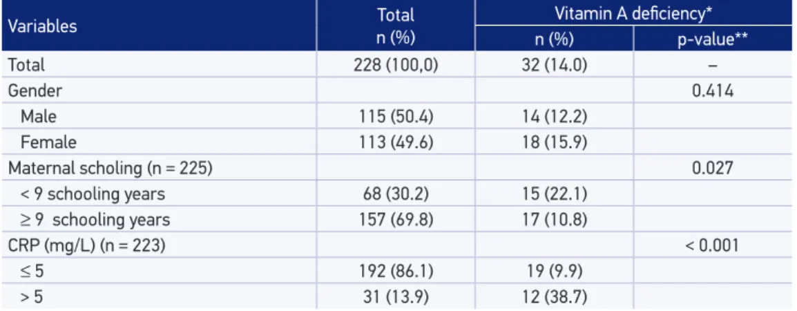 Table 2. Prevalence of vitamin A deiciency among children analyzed by gender, maternal schooling  and C-reactive protein