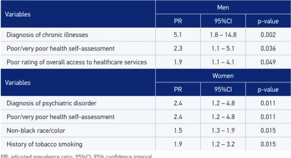 Table 2. Multivariate analysis for men and women, Vitória da Conquista, BA, 2011 (n = 764).