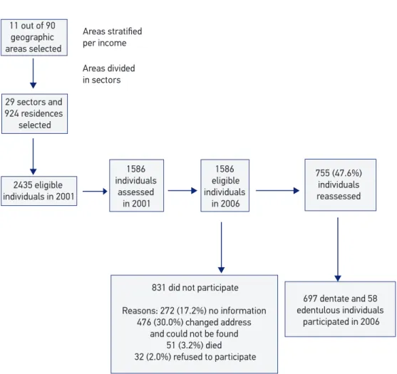 Figure 1. Flowchart of the sample and the response rate of the Porto Alegre Study.