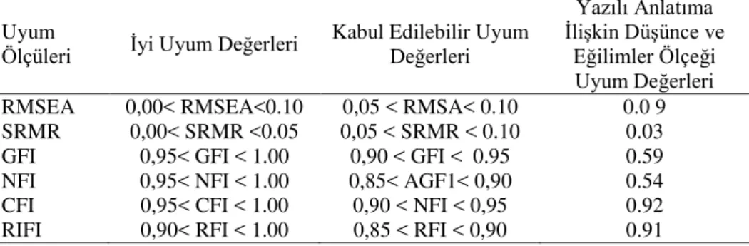 Tablo 3.   Uyum ölçüleri, İyi Uyum Değerleri, Kabul Edilebilir Uyum Değerleri 