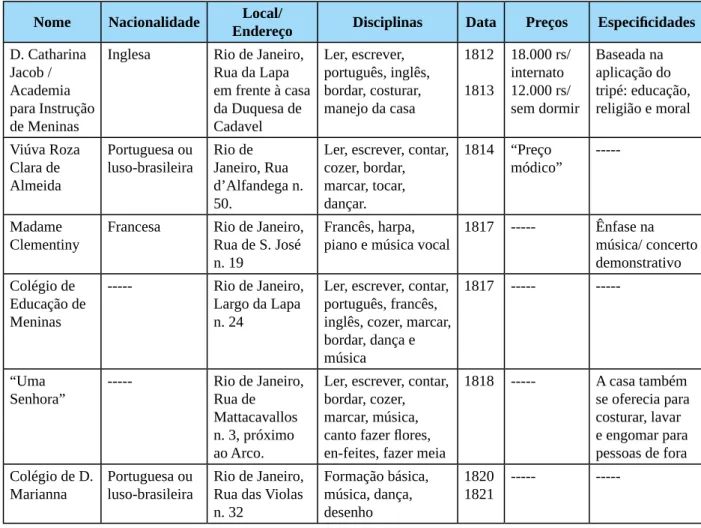 Tabela 1: 06 exemplos de casas de educação de meninas no Brasil entre 1808-1822