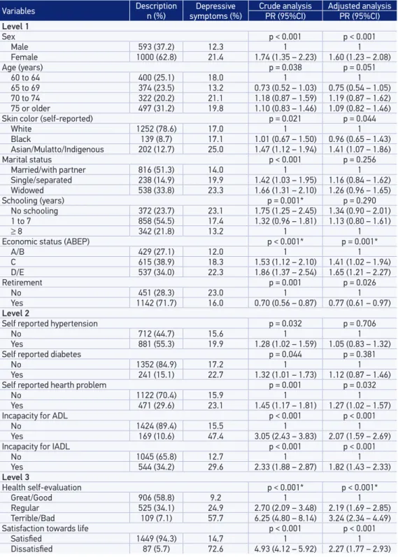 Table 1. Sample description, crude and adjusted analysis of depressive symptoms and independent  variables in the elderly population