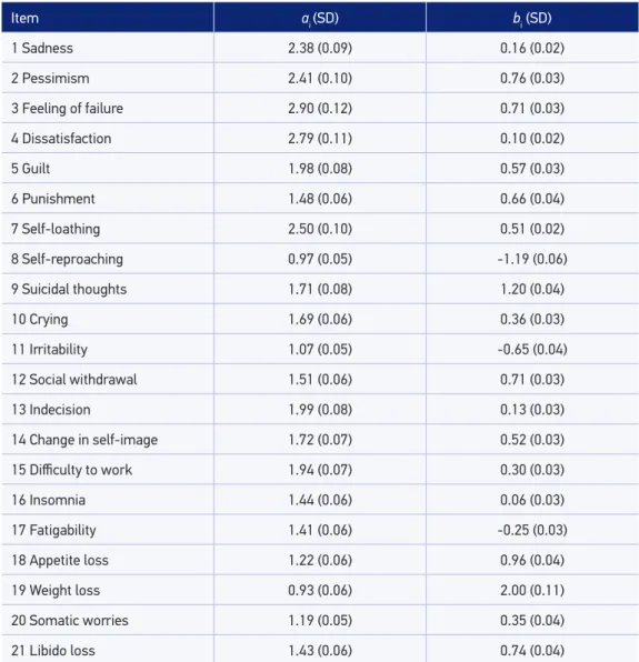 Table 1. Mean and standard deviation of the posterior distribution of parameters in the 2-parameter  logistic model (model 1).