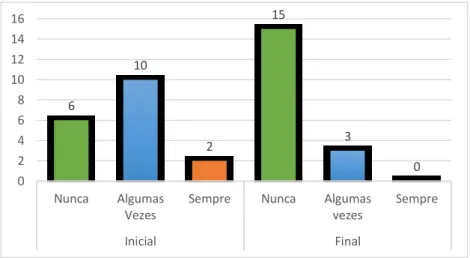 Figura 12 - Comparação da distribuição de frequências das respostas à questão 1 (Iniciais e Finais)