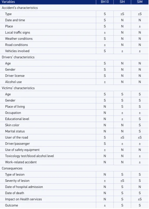 Table 1. Availability of data on Traic accidents according to source, Belo Horizonte, 2008 – 2010.